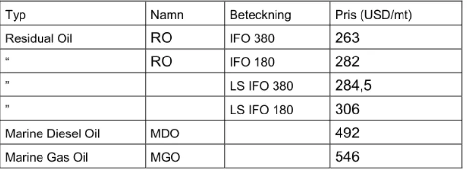 Tabell 5.4 Priset för olika bunkeroljor och kvaliteter i Rotterdam den 15/12 2006.  