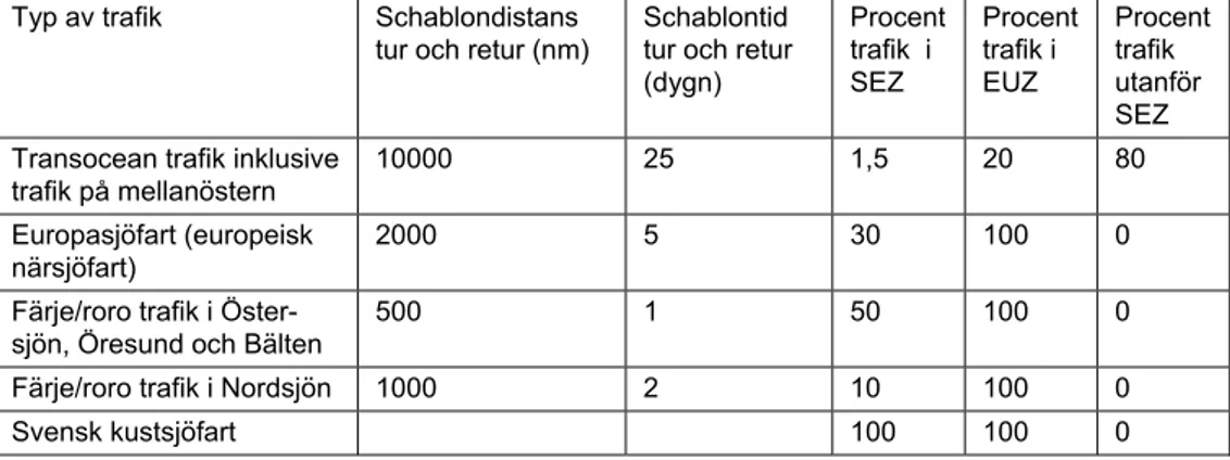 Tabell 7.1 Schablonmässig fördelning av trafikarbetet på geografiska huvudområden för  fartyg i olika typ av trafik