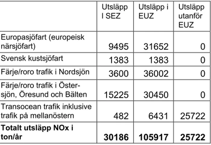 Tabell 7.3. Överslagsmässig beräkning av fördelningen på olika geografiska områden av  utsläpp av NOx från fartyg som hade svenskt sjöfartsstöd under hösten 2006