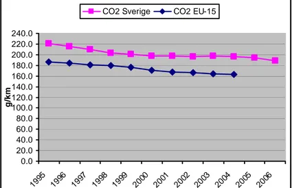 Figur 9 Genomsnittligt koldioxidutsläpp från nya bilar i Sverige och EU-15 14