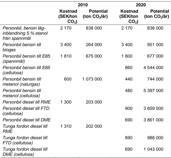 Tabell 9 Potentialer och kostnader för åtgärder för koldioxidminskningar, samman- samman-ställning från Elforsk (2005)  2010 2020  Kostnad  (SEK/ton  CO 2 ) Potential(ton CO2/år) Kostnad  (SEK/ton CO2) Potential (ton CO2/år)  Personbil, bensin  låg-inbland
