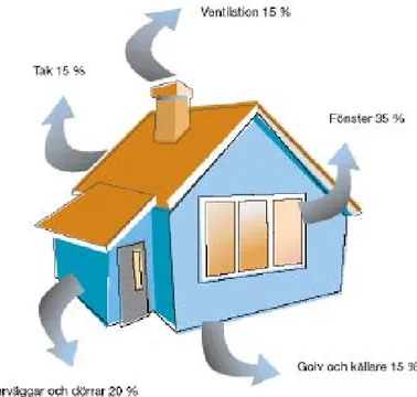 Figur 25 Ungefärlig fördelning av värmeförluster från ett småhus 
