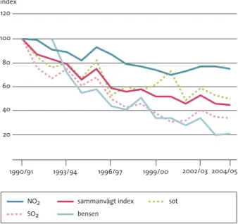 figur  2.1  Trend för befolkningsviktat miljöindex för luftkvalitet i svenska tätorter under vinterhalvåret från 1990/91  t o m 2004/05