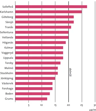 figur  2.2  Medelvärden för PM10 för vinterhalvåret 2004/2005 i urban bakgrund