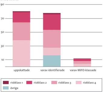figur  4.6  Förorenade områden i Sverige 2005 fördelade per riskklass