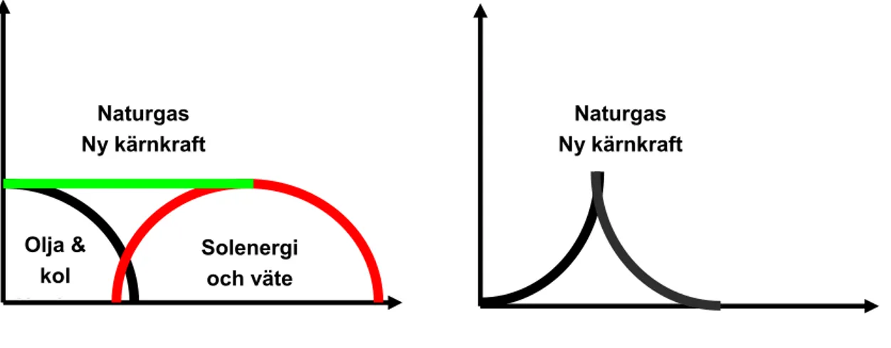 Figur 1.1 (A). Schematisk figur som beskriver övergången från ett fossilt energisystem till ett sol  och väte baserat energisystem via en brygga av naturgas och/alternativt kärnkraft (IVA, 2003) (B)