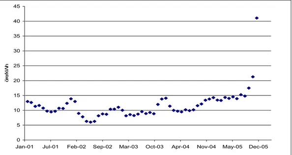 Figur 2.5. Spotpriser på naturgas 2001-2005 hämtat från Zeebrugge Gas Index  ( http://psg.deloitte.com/spectron/ZeebruggeGasIndex.asp )