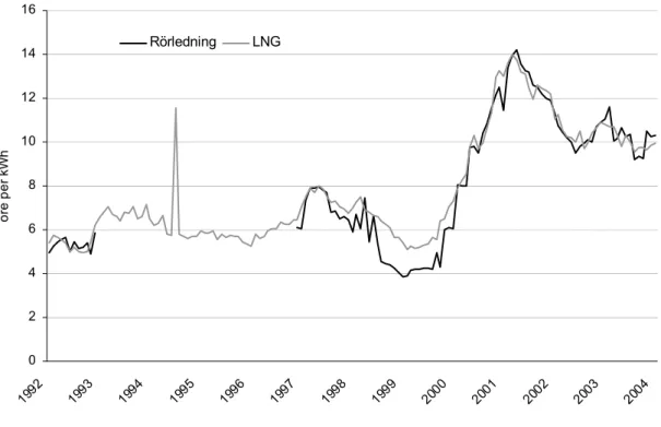 Figur 2.7 Genomsnittligt importpris för EU-15 av rörbunden (streckad linje) och LNG (heldragen  linje)