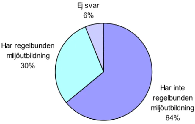 Figur 9: Andel myndigheter som anordnar regelbunden miljöutbildning. 