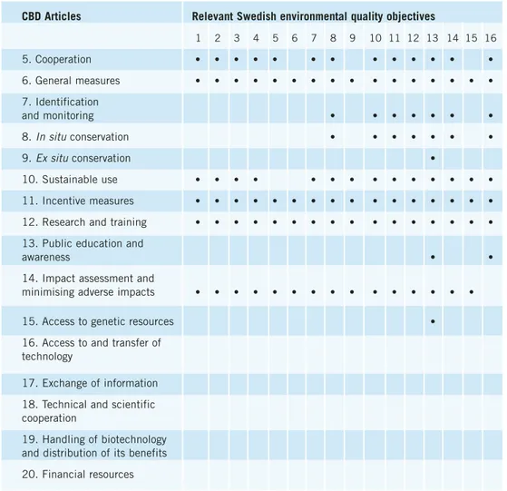Figure 1. The 16 environmental quality objectives set by Parliament constitute the basis for efforts relating to nature conservation and the environment undertaken in Sweden