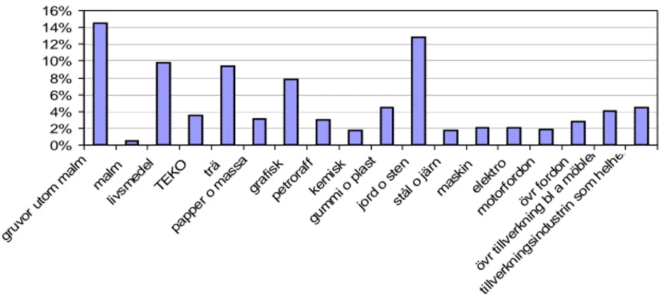 Figur 3. Kostnadsandelen för vägtransporter i olika sektorer som andel av den totala  produktionskostnaden