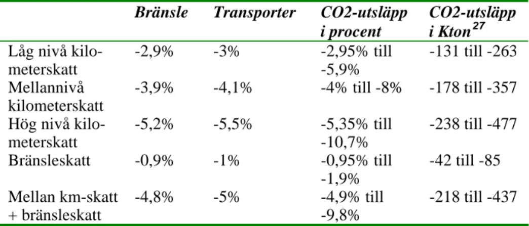 Tabell 1. Förändringar i användning av bränsle och transporter samt i utsläpp av  klimatgaser från den tunga godstrafiken