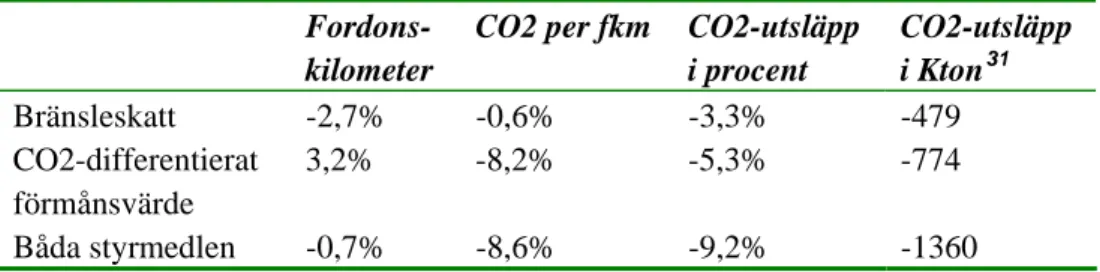 Tabell 2. Förändring i fordonskilometer, koldioxidutsläpp per fordonskilometer och totala  koldioxidutsläpp från personbilstrafiken