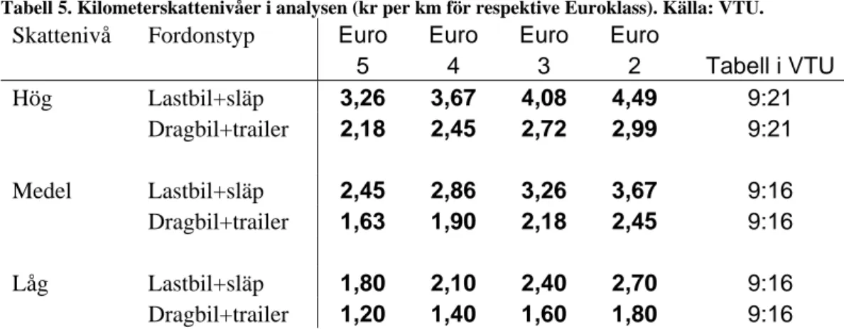 Tabell 5. Kilometerskattenivåer i analysen (kr per km för respektive Euroklass). Källa: VTU