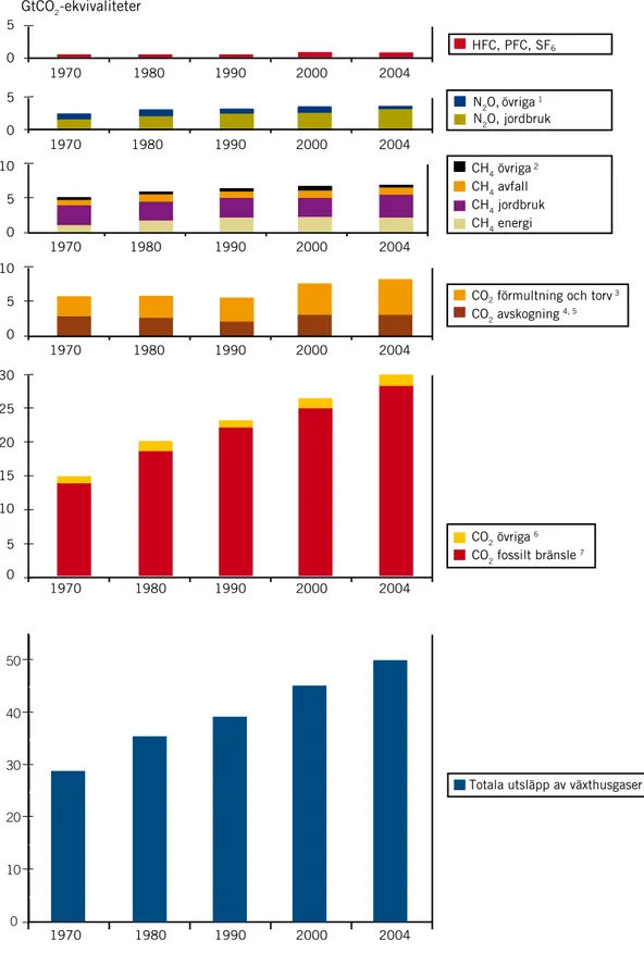 Figur SPM 1:  Globala utsläpp av växthusgaser 1970–2004, viktade enligt global uppvärmningspotential (GWP)