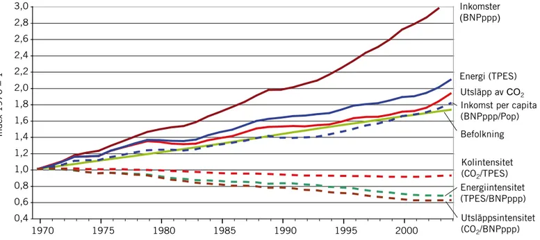 Figur SPM 2:  Relativ global utveckling av köpkraftjus- köpkraftjus-terad bruttonationalprodukt (BNP ppp ), total primär  ener-giförbrukning (TPES), utsläpp av CO 2  (från förbränning  av fossila bränslen, gasfackling och cementproduktion) 