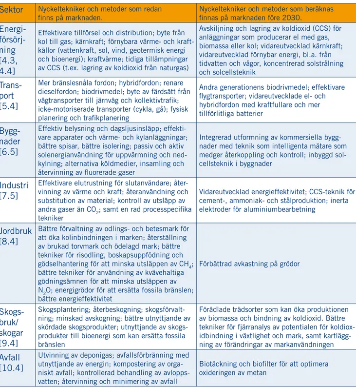 Tabell SPM 3:  Viktiga tekniker och metoder för utsläppsminskning per sektor. Sektorerna och teknikerna är inte  listade i någon särskild ordning