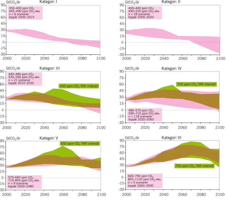 Figur SPM 7:  Utsläppsutveckling i minskningsscenarier för olika kategorier av stabiliseringsnivåer (kategori I till 