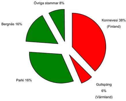 Figur 2. Andelen använda öringstammar för utsättning i Norrbottens län under perioden 1995-