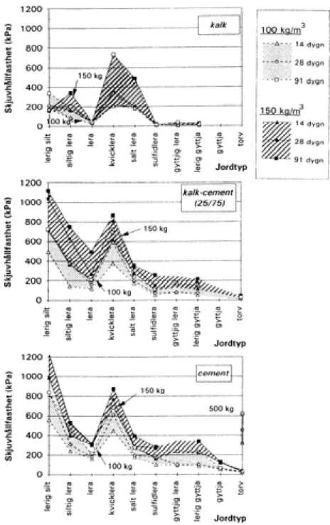 Figur 5. Skjuvhållfasthet i olika jordtyper vid inblandning av kalk och/eller cement.   (Åhnberg et al., 1995)