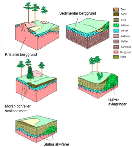 Figur 3. Några typiska geologiska grundvattenmiljöer/akvifärer i Sverige (efter Naturvårdsverket  1999)   Kristallin berggrund Sedimentär berggrundMorän och/eller svallsedimentSlutna akvifärer  Isälvs-avlagringar