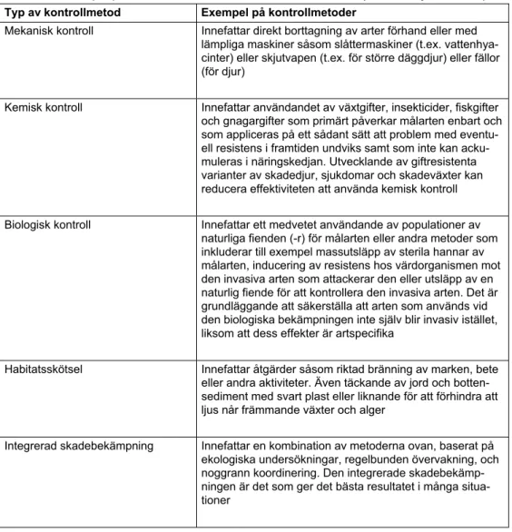 Tabell 6. Exempel på olika kontrollmetoder för främmande arter (ur McNeely m.fl. 2001)  Typ av kontrollmetod  Exempel på kontrollmetoder 