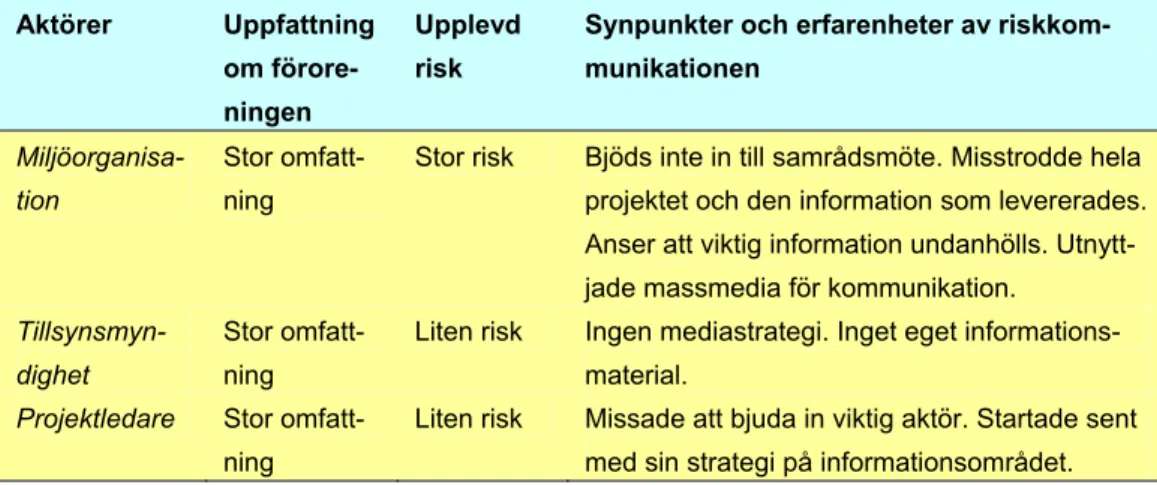 Tabell 2. Upplevelser och erfarenheter av riskkommunikation vid ”Gasverk i ströv- ströv-område”