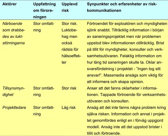 Tabell 4.  Upplevelser och erfarenheter av riskkommunikation vid ”Sanering av bensin- bensin-station vid fel tidpunkt” 