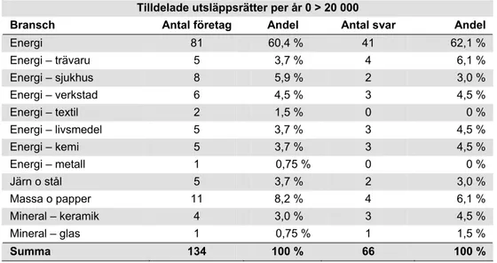 Tabell 3-5 Svarsfördelning med avseende på bransch för företag med 0 &gt; 20 000 tilldelade  utsläppsrätter 