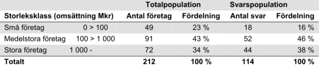 Tabell 3-8 Svarsfördelning med avseende på företag och omsättningens storlek   Totalpopulation  Svarspopulation 