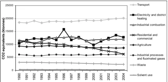 Figure 2 Emissions of greenhouse gases in Sweden 1990 - 2004 by sector.  Source: Ds 2005:55 