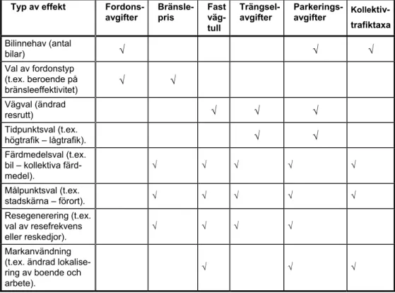 Tabell 2: Effekter av olika typer av prisförändringar (baserat på VTPI (2005)). Markerad  ruta innebär att en viss förändring har effekt inom ett visst område, t.ex