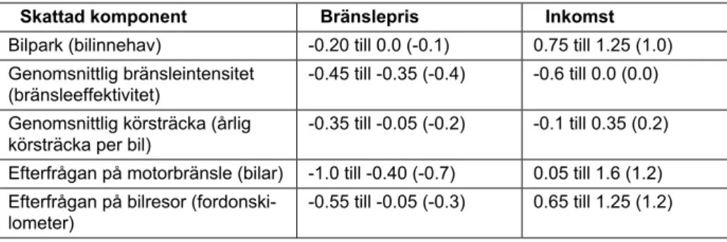 Tabell 3: Långsiktiga pris- och inkomstelasticiteter baserade på olika statistiska skatt- skatt-ningar (Johansson och Schipper 1997) 