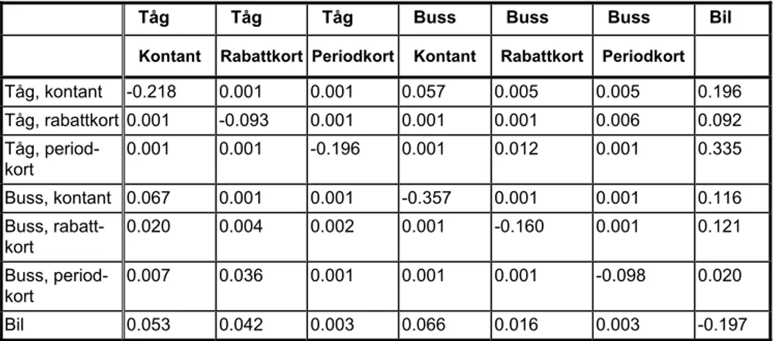 Tabell 5: Direkta och korselasticiteter (Hensher 1997) 