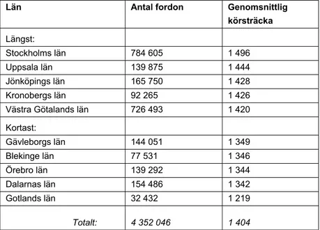 Tabell 10: Preliminär körsträcka och antal personbilar 2003 efter län, mil (SIKA 2006) 