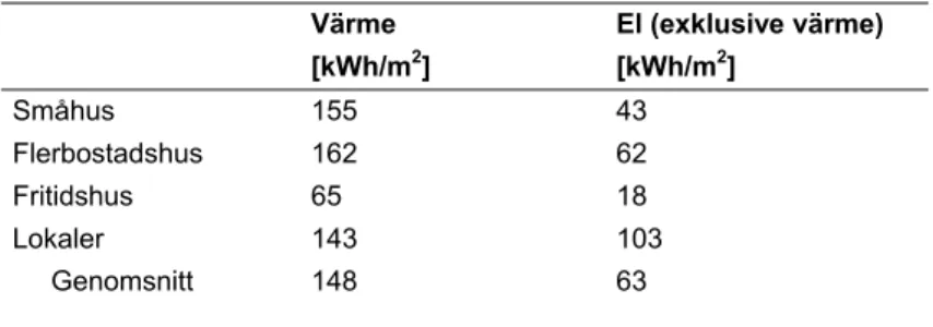 Tabell 11: Energianvändning i bostäder och lokaler år 2000 (Hedberg et al. 2003)  Värme  [kWh/m 2 ]  El (exklusive värme)  [kWh/m2]  Småhus 155  43  Flerbostadshus 162   62  Fritidshus 65   18  Lokaler 143  103       Genomsnitt  148  63 