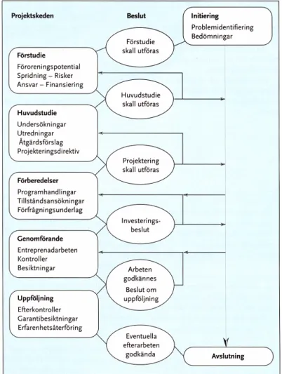 Figur 1.1. Arbetsgång i ett efterbehandlingsprojekt (Naturvårdsverket, 1997. ©Empirikon)