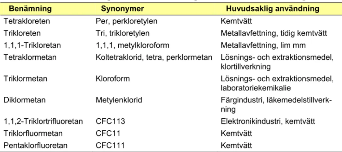 Tabell 2.1. Sammanställning över klorerade lösningsmedel som använts i Sverige.  Synonymer  Huvudsaklig användning Benämning 