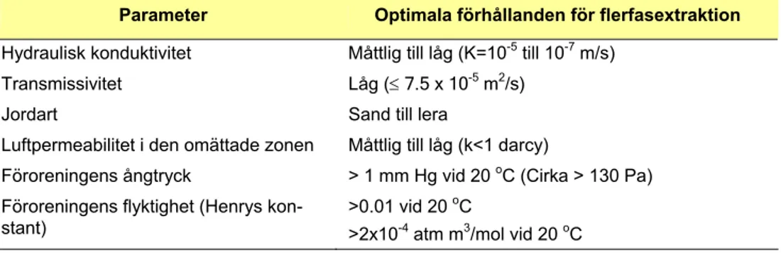 Tabell A5.1. Optimala förhållanden för flerfasextraktion (eefter EPA, 1999). 