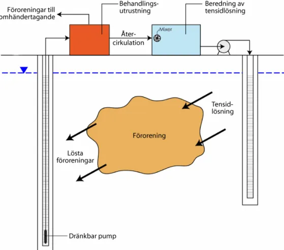 Figur A7.1 Konventionellt system för jordtvättning in situ med tensider. 