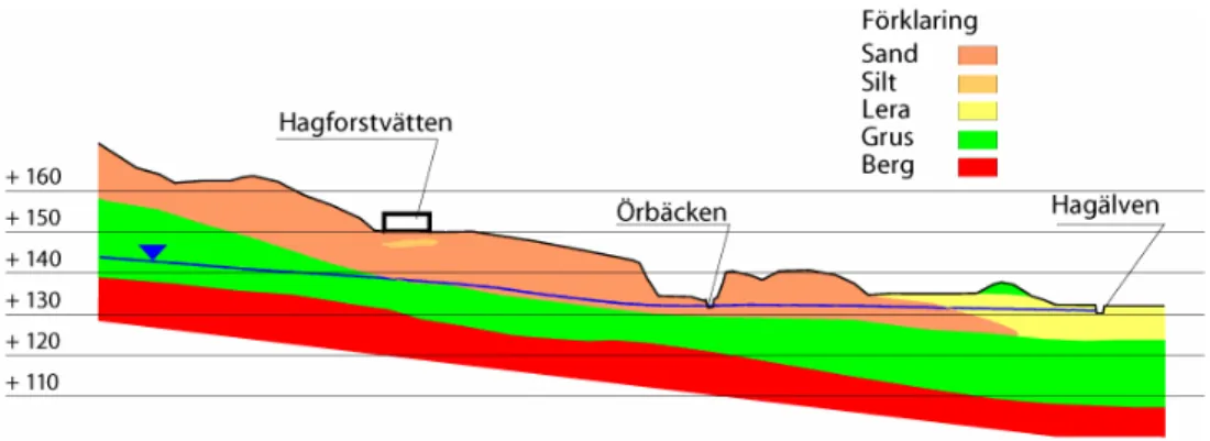 Figur B2.2. Geologisk sektion i nord-sydlig riktning (Höjdskalan är 5 gånger större än längd- längd-skalan)