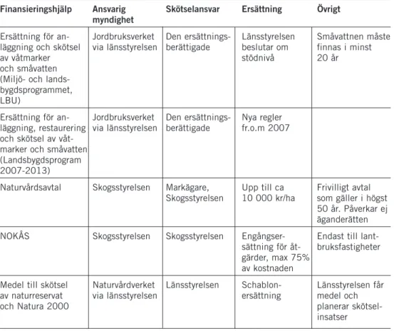 TABELL 2. Olika former av  befintlig finansieringshjälp för genomförande av åtgärder.