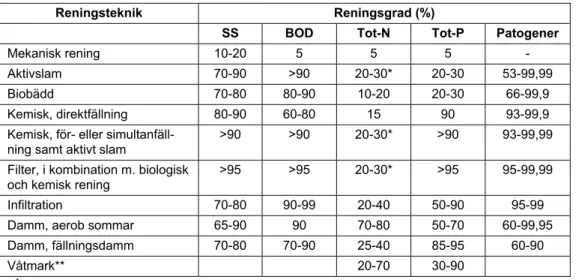 Tabell 1. Reningsresultat för olika reningstekniker  