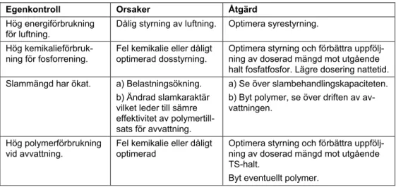 Tabell 7. Exempel på driftoptimeringsmöjlighet identifierad vid egenkontroll. 