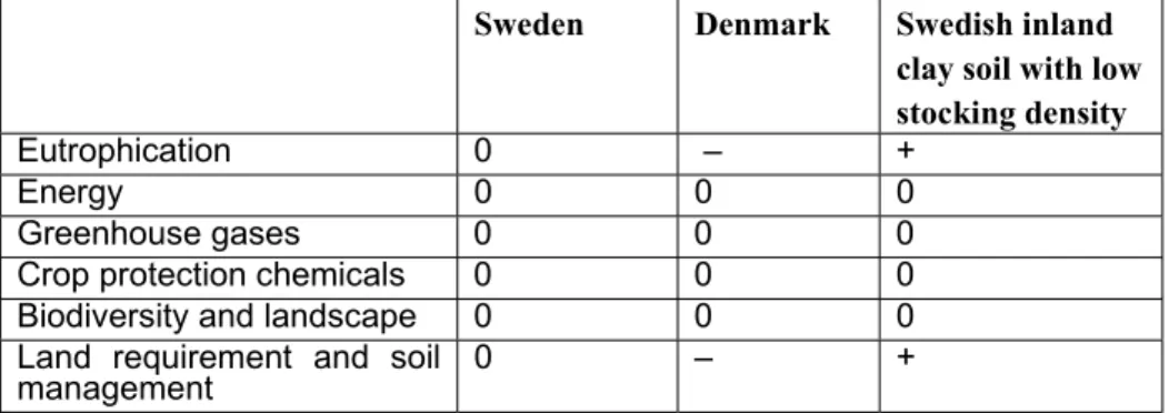 Table 1. Average environmental consequences of pork production in Sweden and Denmark and 