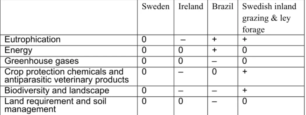 Table 2. Average environmental consequences of beef production in Sweden, Ireland and Brazil 