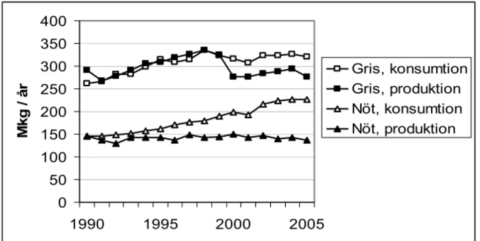 Figur 1. Konsumtion och produktion av nöt- och griskött i Sverige 1990 – 2005. Källa:  Jordbruksverket 2000 och 2004 samt SCB 2006