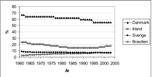 Figur 3. Andelen åker (inklusive permanenta grödor) av den totala landarealen i respektive land  1961-2003