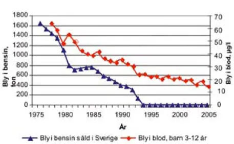 Figur 1. Tidsserie för blyhalter i blod hos barn jämfört med mängden bly i bensin såld i Sverige från år 1978 till 2005 (Data från Yrkesmedicinska kliniken, Lund).
