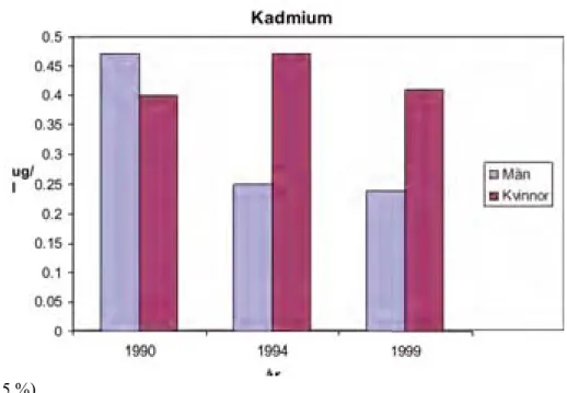 Figur 2. Medianhalter av kadmium (Cd) uppmätta i röda blodkroppar från icke-rökande män och kvinnor från Väster- och Norrbotten tagna åren 1990, 1994 samt 1999.